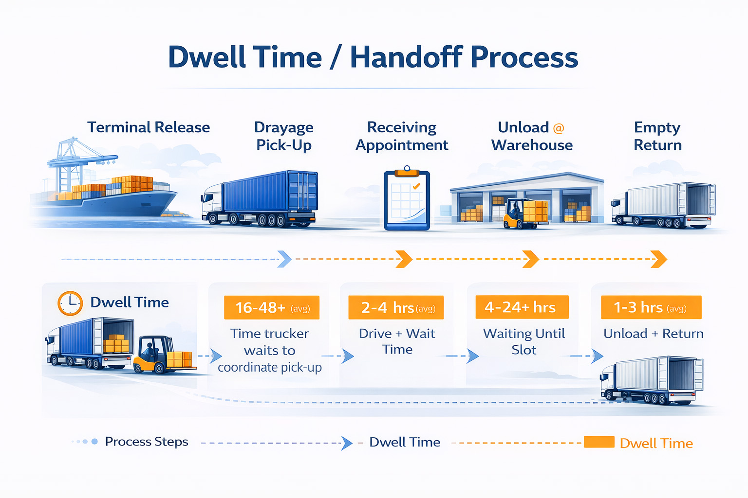 Freight forwarder evaluating container receiving warehouse partner based on communication, visibility, and execution