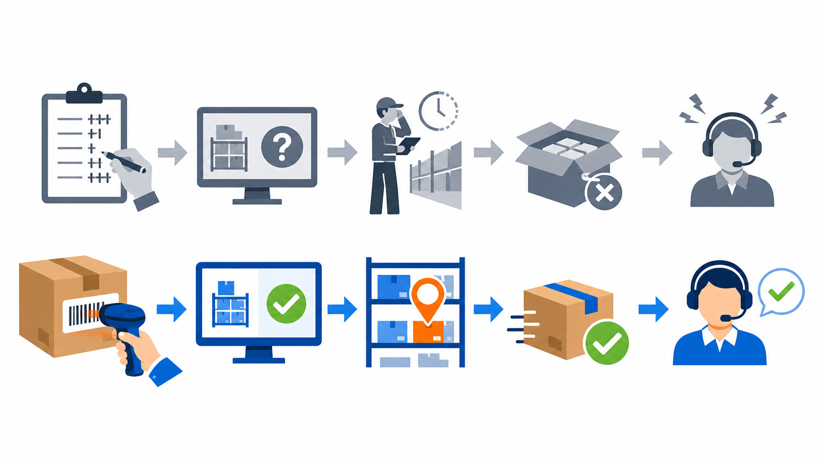 Comparison of manual inventory problems versus barcode scanning workflows that improve location accuracy and order visibility.