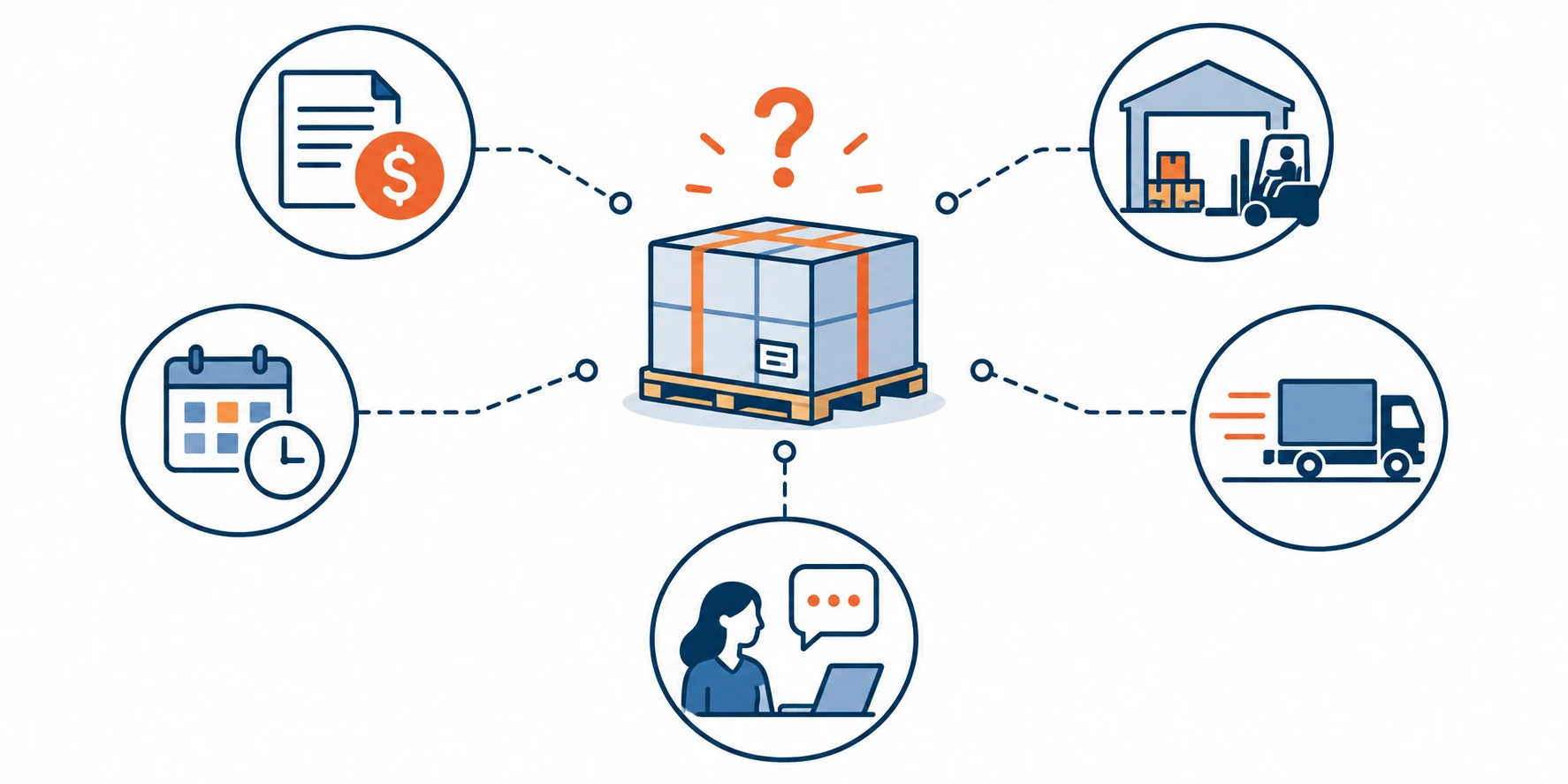One pallet shipment surrounded by separate rate, appointment, warehouse, carrier, and customer information