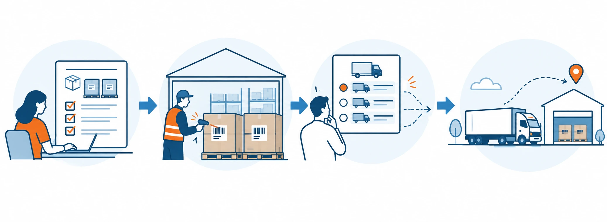 Order requirements, warehouse barcode verification, freight planning, and delivery linked in one process